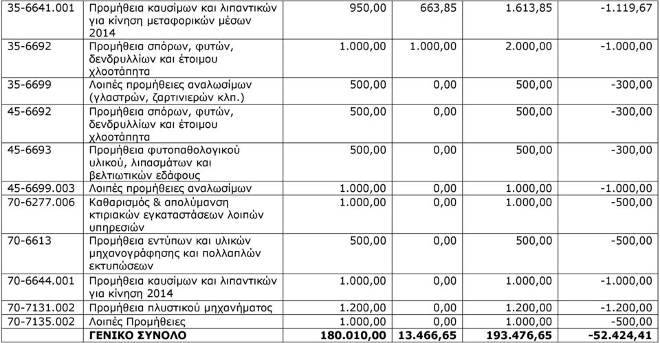 ) 45-6692 Προμήθεια σπόρων, φυτών, 500,00 0,00 500,00-300,00 δενδρυλλίων και έτοιμου χλοοτάπητα 45-6693 Προμήθεια φυτοπαθολογικού 500,00 0,00 500,00-300,00 υλικού, λιπασμάτων και βελτιωτικών εδάφους