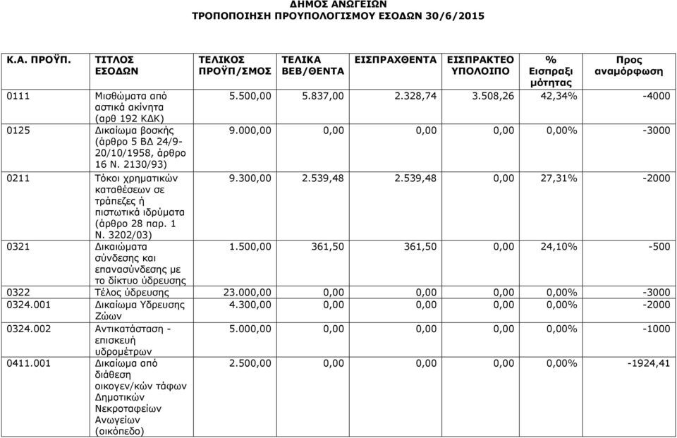 000,00 0,00 0,00 0,00 0,00% -3000 0211 Τόκοι χρηματικών 9.300,00 2.539,48 2.539,48 0,00 27,31% -2000 καταθέσεων σε τράπεζες ή πιστωτικά ιδρύματα (άρθρο 28 παρ. 1 Ν. 3202/03) 0321 Δικαιώματα 1.