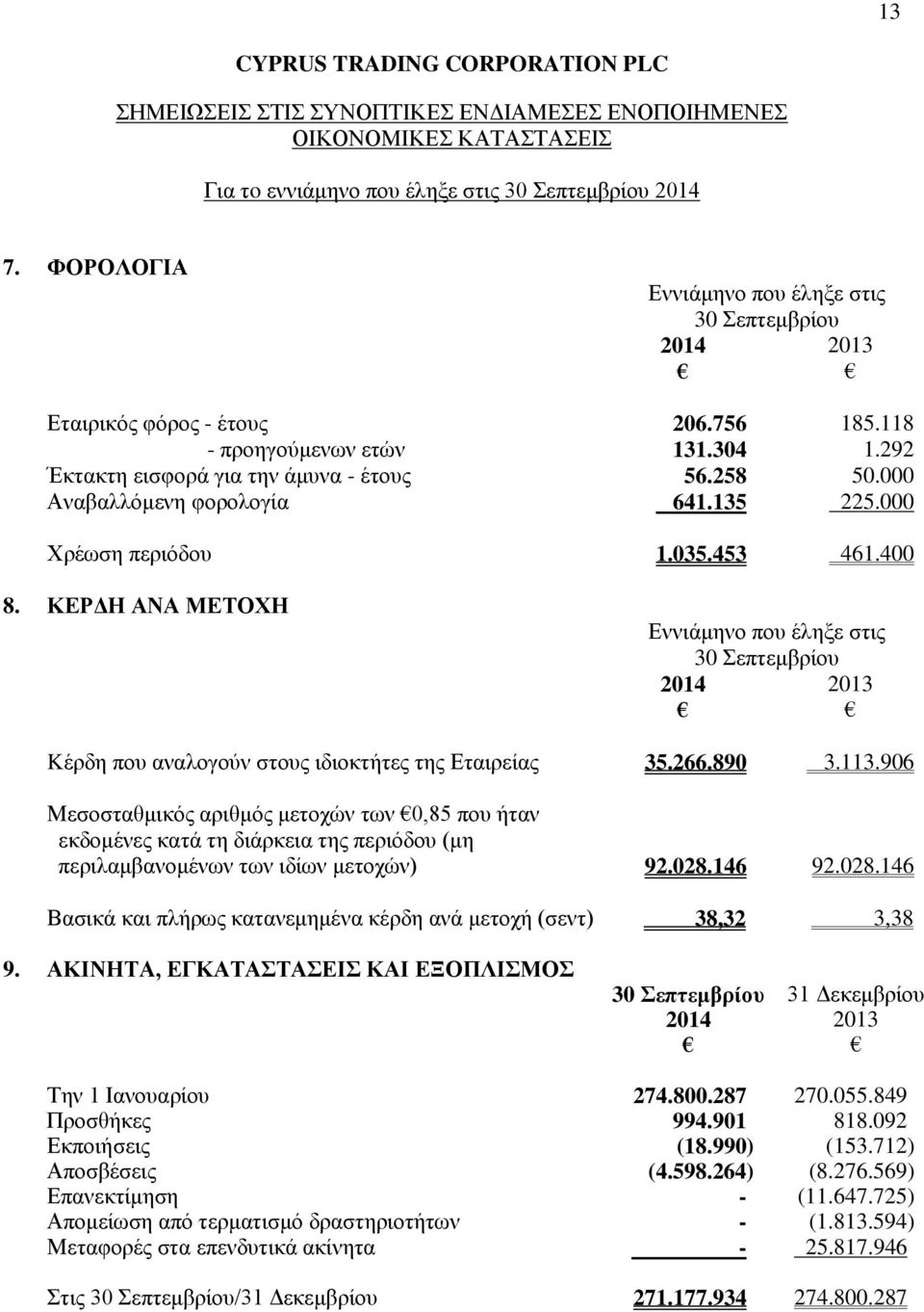 ΚΕΡΔΗ ΑΝΑ ΜΕΤΟΧΗ Εννιάμηνο που έληξε στις 30 Σεπτεμβρίου 2014 2013 Kέρδη που αναλογούν στους ιδιοκτήτες της Εταιρείας 35.266.890 3.113.