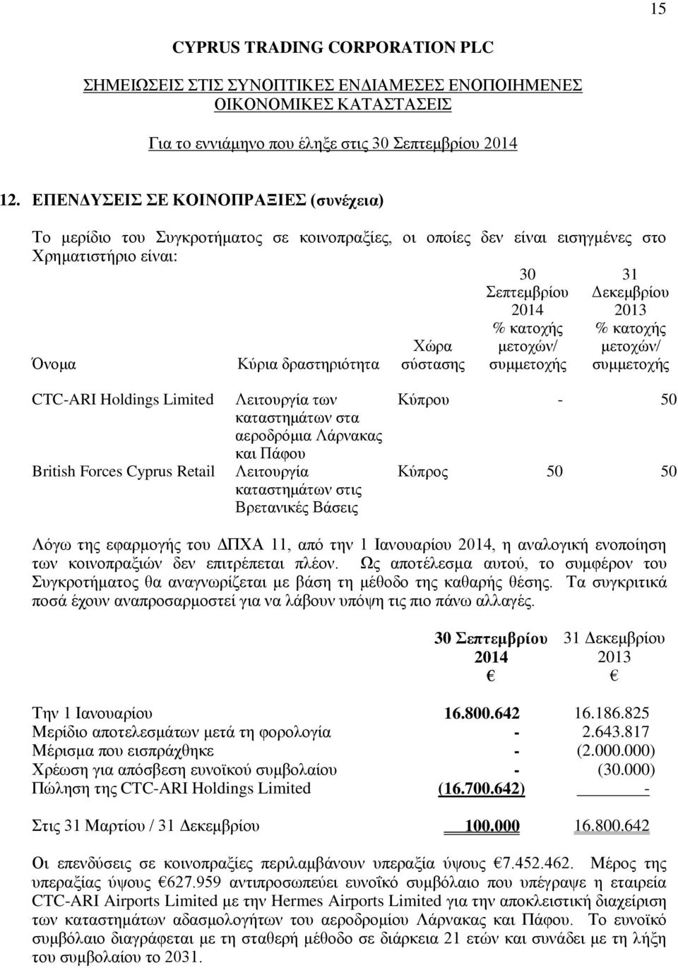 % κατοχής μετοχών/ συμμετοχής 31 Δεκεμβρίου 2013 % κατοχής μετοχών/ συμμετοχής CTC-ARI Holdings Limited British Forces Cyprus Retail Λειτουργία των καταστημάτων στα αεροδρόμια Λάρνακας και Πάφου