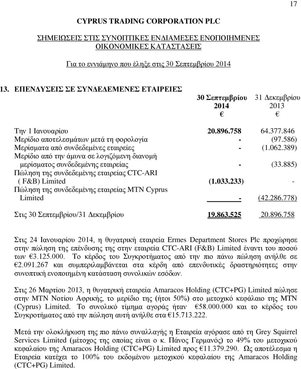 885) Πώληση της συνδεδεμένης εταιρείας CTC-ARI ( F&B) Limited (1.033.233) - Πώληση της συνδεδεμένης εταιρείας MTN Cyprus Limited - (42.286.778) Στις 30 Σεπτεμβρίου/31 Δεκεμβρίου 19.863.525 20.896.