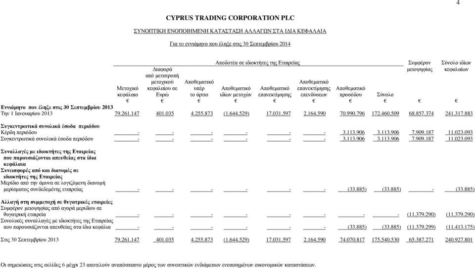 Την 1 Ιανουαρίου 2013 79.261.147 401.035 4.255.873 (1.644.529) 17.031.597 2.164.590 70.990.796 172.460.509 68.857.374 241.317.883 Συγκεντρωτικά συνολικά έσοδα περιόδου Kέρδη περιόδου - - - - - - 3.