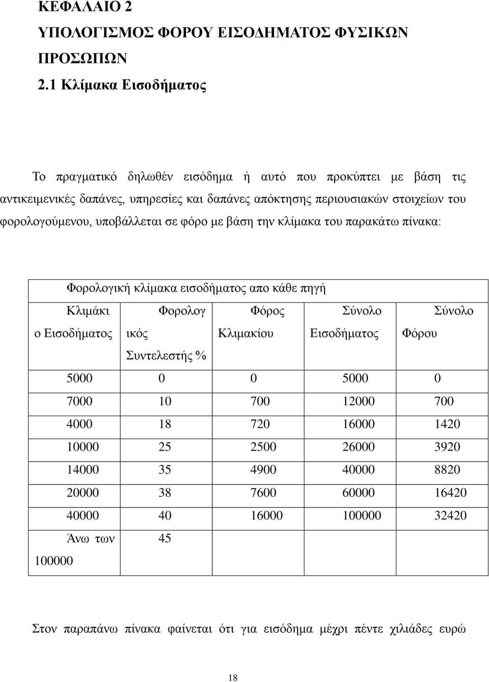 φορολογούμενου, υποβάλλεται σε φόρο με βάση την κλίμακα του παρακάτω πίνακα: Φορολογική κλίμακα εισοδήματος απο κάθε πηγή Κλιμάκι Φορολογ Φόρος Σύνολο Σύνολο ο Εισοδήματος ικός