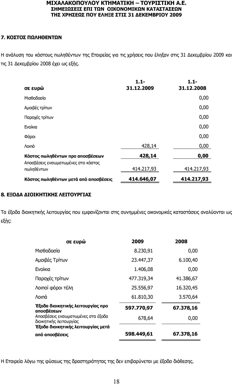 2008 Μισθοδοσία 0,00 Αμοιβές τρίτων 0,00 Παροχές τρίτων 0,00 Ενοίκια 0,00 Φόροι 0,00 Λοιπά 428,14 0,00 Κόστος πωληθέντων προ αποσβέσεων 428,14 0,00 Αποσβέσεις ενσωματωμένες στο κόστος πωληθέντων 414.