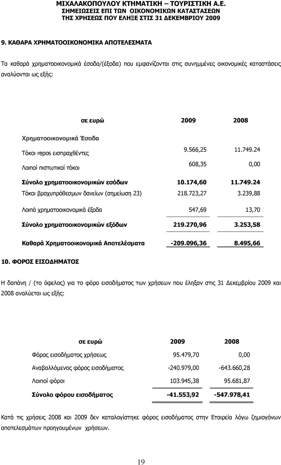 239,88 Λοιπά χρηματοοικονομικά έξοδα 547,69 13,70 Σύνολο χρηματοοικονομικών εξόδων 219.270,96 3.253,58 Καθαρά Χρηματοοικονομικά Αποτελέσματα -209.096,36 8.495,66 10.