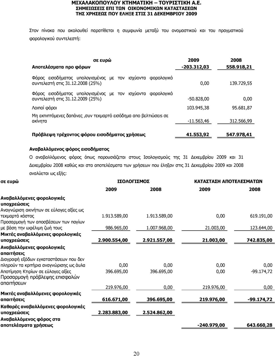 828,00 0,00 Λοιποί φόροι 103.945,38 95.681,87 Μη εκπιπτόμενες δαπάνες,συν τεκμαρτό εισόδημα απο βελτιώσειs σε ακίνητα -11.563,46 312.566,99 Πρόβλεψη τρέχοντος φόρου εισοδήματος χρήσεως 41.553,92 547.