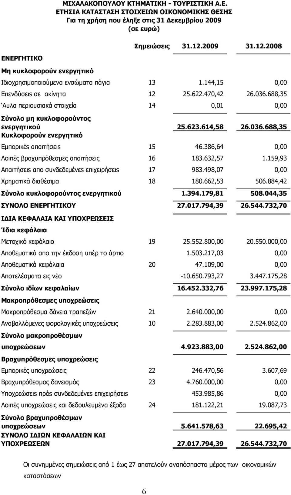 688,35 Αυλα περιουσιακά στοιχεία 14 0,01 0,00 Σύνολο μη κυκλοφορούντος ενεργητικού 25.623.614,58 26.036.688,35 Κυκλοφορούν ενεργητικό Εμπορικέs απαιτήσειs 15 46.