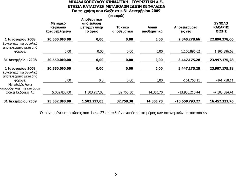 εις νέο ΣΥΝΟΛΟ ΚΑΘΑΡΗΣ ΘΕΣΗΣ 1 Ιανουαρίου 2008 20.550.000,00 0,00 0,00 0,00 2.340.278,66 22.890.278,66 Συγκεντρωτικά συνολικά αποτελέσματα μετά από φόρουs. 0,00 0,00 0,00 0,00 1.106.