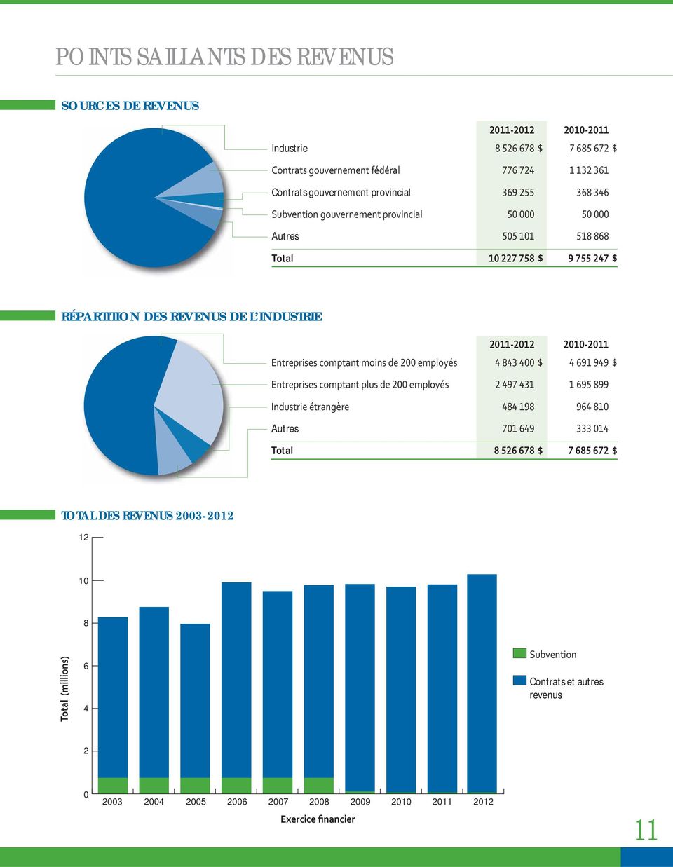 INDUSTRIE Autres Total TOTAL DES REVENUS 2003-2012 12 10 8 6 4