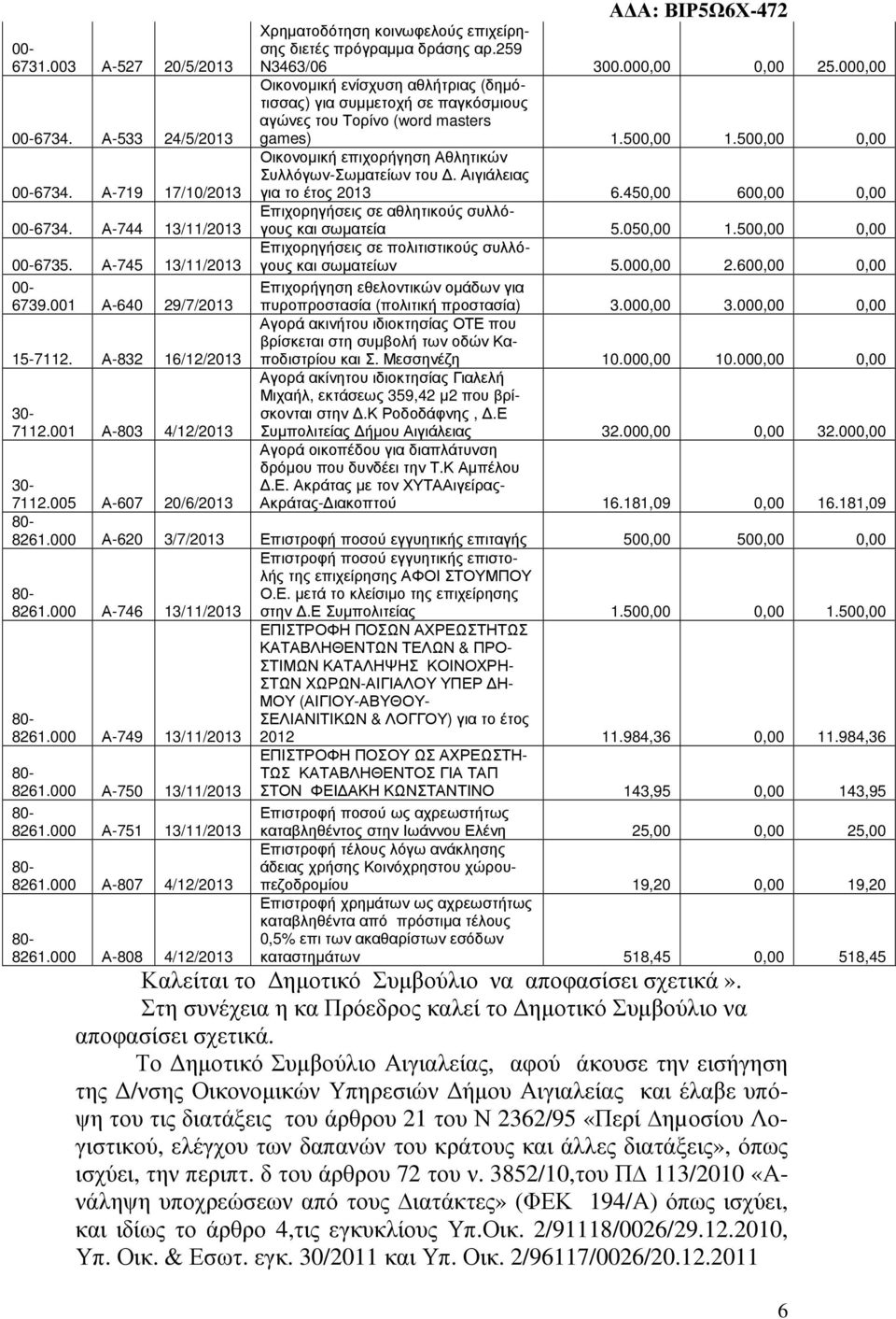 000,00 Οικονοµική ενίσχυση αθλήτριας (δηµότισσας) για συµµετοχή σε παγκόσµιους αγώνες του Τορίνο (word masters games) 1.500,00 1.500,00 0,00 Οικονοµική επιχορήγηση Αθλητικών Συλλόγων-Σωµατείων του.