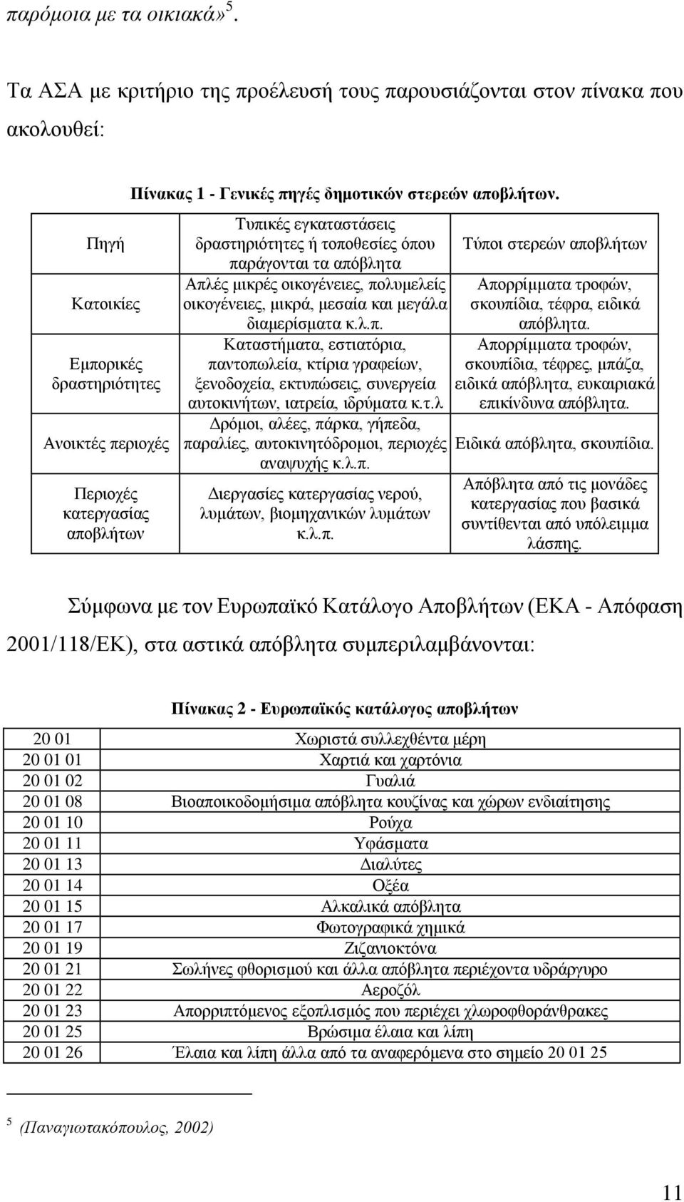 δημοηικών ζηεπεών αποβλήηυν. Σππηθέο εγθαηαζηάζεηο δξαζηεξηφηεηεο ή ηνπνζεζίεο φπνπ παξάγνληαη ηα απφβιεηα Απιέο κηθξέο νηθνγέλεηεο, πνιπκειείο νηθνγέλεηεο, κηθξά, κεζαία θαη κεγάια δηακεξίζκαηα θ.ι.π. Καηαζηήκαηα, εζηηαηφξηα, παληνπσιεία, θηίξηα γξαθείσλ, μελνδνρεία, εθηππψζεηο, ζπλεξγεία απηνθηλήησλ, ηαηξεία, ηδξχκαηα θ.