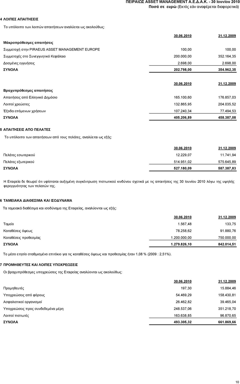 798,00 354.962,35 30.06.2010 31.12.2009 Βραχυπρόθεσμες απαιτήσεις Απαιτήσεις από Ελληνικό Δημόσιο 165.100,60 176.857,03 Λοιποί χρεώστες 132.865,95 204.035,52 Έξοδα επόμενων χρήσεων 107.240,34 77.