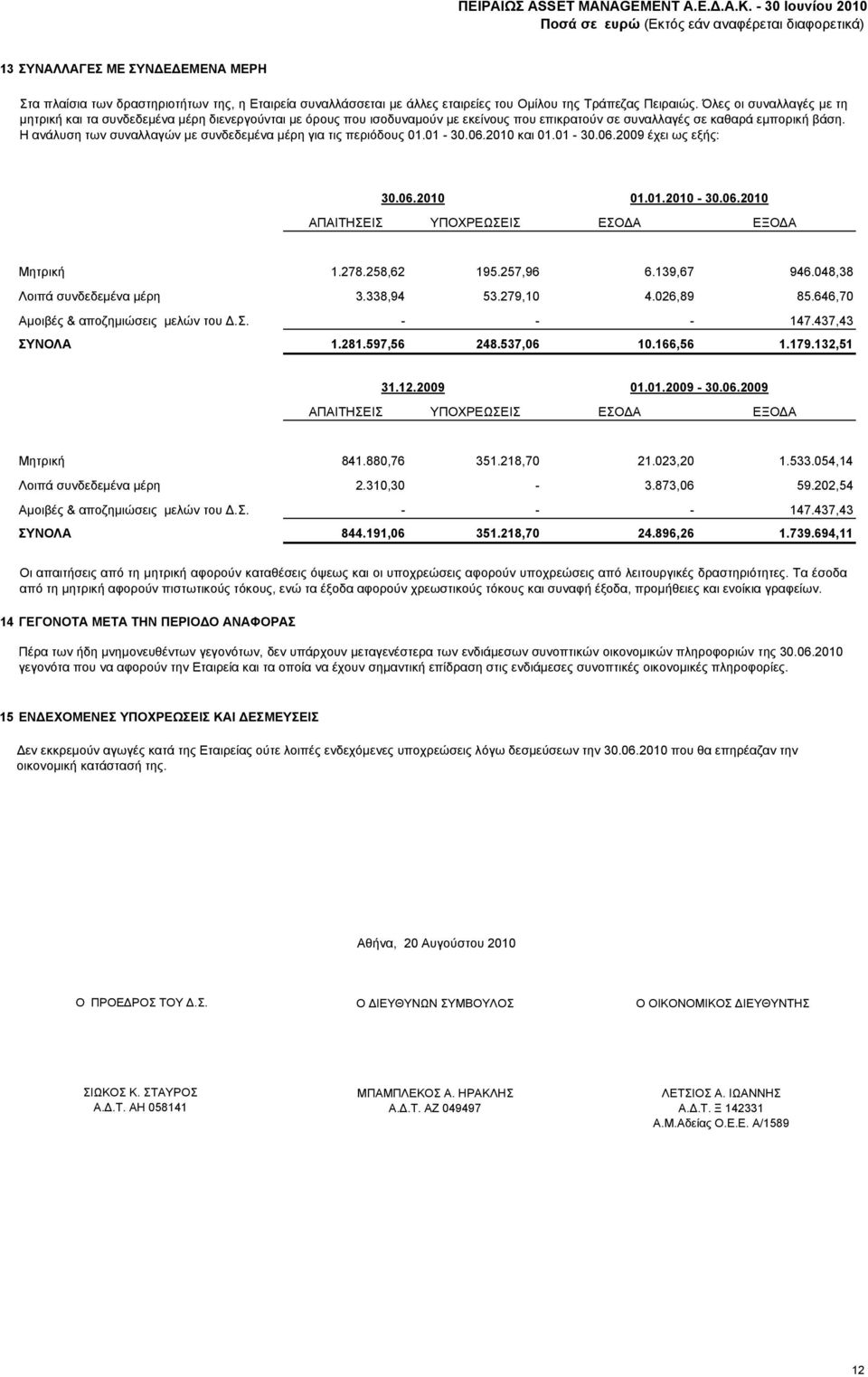 Η ανάλυση των συναλλαγών με συνδεδεμένα μέρη για τις περιόδους 01.01-30.06.2010 και 01.01-30.06.2009 έχει ως εξής: 30.06.2010 01.01.2010-30.06.2010 ΑΠΑΙΤΗΣΕΙΣ ΥΠΟΧΡΕΩΣΕΙΣ ΕΣΟΔΑ ΕΞΟΔΑ Μητρική 1.278.