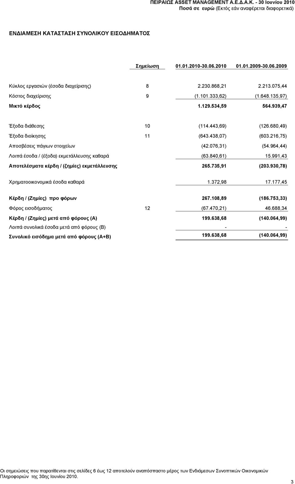 964,44) Λοιπά έσοδα / (έξοδα) εκμετάλλευσης καθαρά (63.840,61) 15.991,43 Αποτελέσματα κέρδη / (ζημίες) εκμετάλλευσης 265.735,91 (203.930,78) Χρηματοοικονομικά έσοδα καθαρά 1.372,98 17.