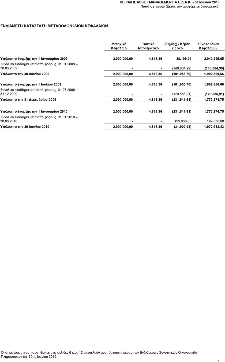 860,66 Υπόλοιπο έναρξης την 1 Ιουλίου 2009 2.000.000,00 4.816,36 (101.955,70) 1.902.860,66 Συνολικό εισόδημα μετά από φόρους 01.07.2009 31.12.2009 - - (129.585,91) (129.