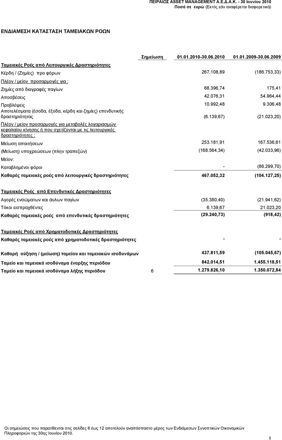 306,48 Αποτελέσματα (έσοδα, έξοδα, κέρδη και ζημίες) επενδυτικής δραστηριότητας (6.139,67) (21.