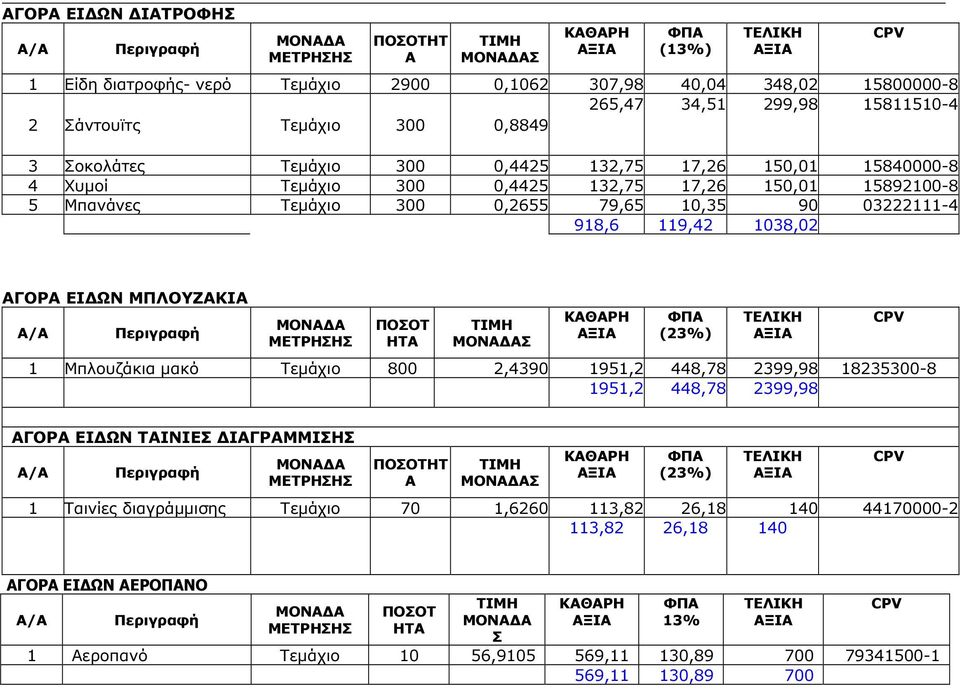 918,6 119,42 1038,02 ΑΓΟΡΑ ΕΙ ΩΝ ΜΠΛΟΥΖΑΚΙΑ Σ 1 Μπλουζάκια µακό Τεµάχιο 800 2,4390 1951,2 448,78 2399,98 18235300-8 1951,2 448,78 2399,98 ΑΓΟΡΑ ΕΙ ΩΝ ΤΑΙΝΙΕΣ ΙΑΓΡΑΜΜΙΣΗΣ ΗΤ Α Σ