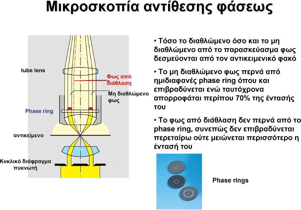 διαθλώμενο φως περνά από ημιδιαφανές phase ring όπου και επιβραδύνεται ενώ ταυτόχρονα απορροφάται περίπου 70% της έντασής
