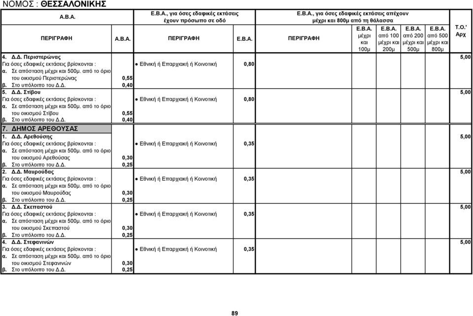 Στο υπόλοιπο του Δ.Δ. 0,40 7. ΔΗΜΟΣ ΑΡΕΘΟΥΣΑΣ 1. Δ.Δ. Αρεθούσης 5,00 Εθνική ή Επαρχιακή ή Κοινοτική 0,35 α. Σε απόσταση. από το όριο του οικισμού Αρεθούσας 0,30 β. Στο υπόλοιπο του Δ.Δ. 0,25 2. Δ.Δ. Μαυρούδας 5,00 Εθνική ή Επαρχιακή ή Κοινοτική 0,35 α.