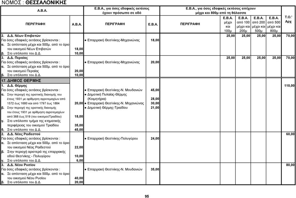 από το όριο του οικισμού Περαίας 20,00 β. Στο υπόλοιπο του Δ.Δ. 10,00 17. ΔΗΜΟΣ ΘΕΡΜΗΣ 1. Δ.Δ. Θέρμης 110,00 Επαρχιακή Θεσ/νίκης-Ν. Μουδανιών 45,00 α.