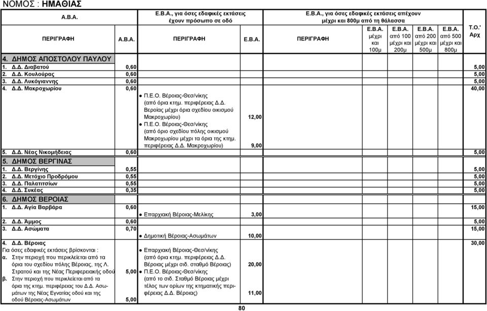 περιφέρειας Δ.Δ. Μακροχωρίου) 9,00 5. Δ.Δ. Νέας Νικομήδειας 0,60 5,00 5. ΔΗΜΟΣ ΒΕΡΓΙΝΑΣ 1. Δ.Δ. Βεργίνης 0,55 5,00 2. Δ.Δ. Μετόχιο Προδρόμου 0,55 5,00 3. Δ.Δ. Παλατιτσίων 0,55 5,00 4. Δ.Δ. Συκέας 0,35 5,00 6.