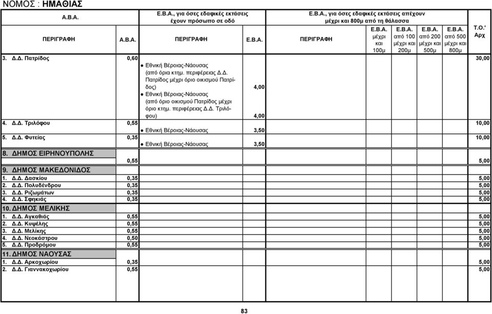 Δ.Δ. Δασκίου 0,35 5,00 2. Δ.Δ. Πολυδένδρου 0,35 5,00 3. Δ.Δ. Ριζωμάτων 0,35 5,00 4. Δ.Δ. Σφηκιάς 0,35 5,00 10. ΔΗΜΟΣ ΜΕΛΙΚΗΣ 1. Δ.Δ. Αγκαθιάς 0,55 5,00 2. Δ.Δ. Κυψέλης 0,55 5,00 3. Δ.Δ. Μελίκης 0,55 5,00 4.