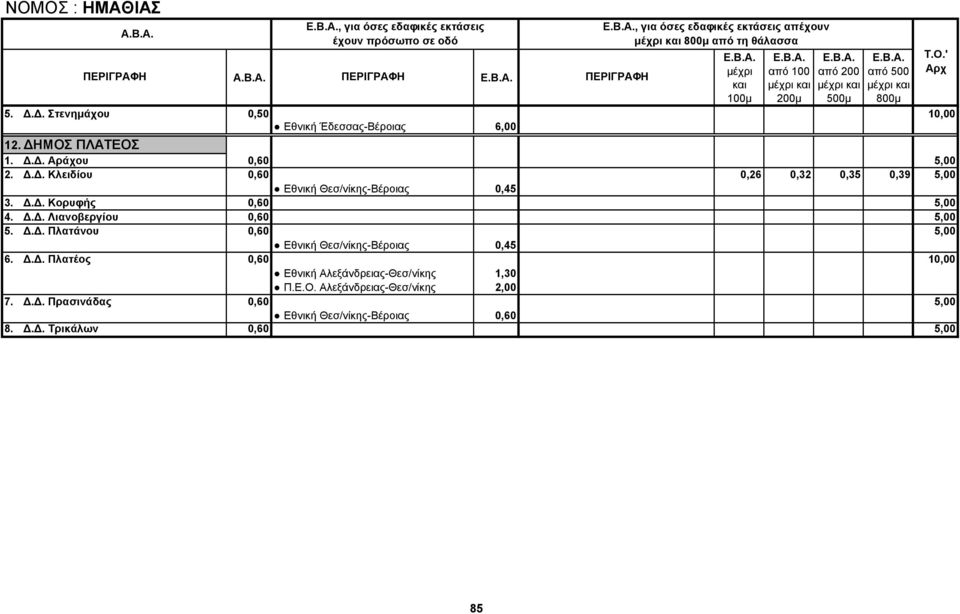 Δ.Δ. Κορυφής 0,60 5,00 4. Δ.Δ. Λιανοβεργίου 0,60 5,00 5. Δ.Δ. Πλατάνου 0,60 5,00 Εθνική Θεσ/νίκης-Βέροιας 0,45 6. Δ.Δ. Πλατέος 0,60 10,00 Εθνική Αλεξάνδρειας-Θεσ/νίκης 1,30 Π.