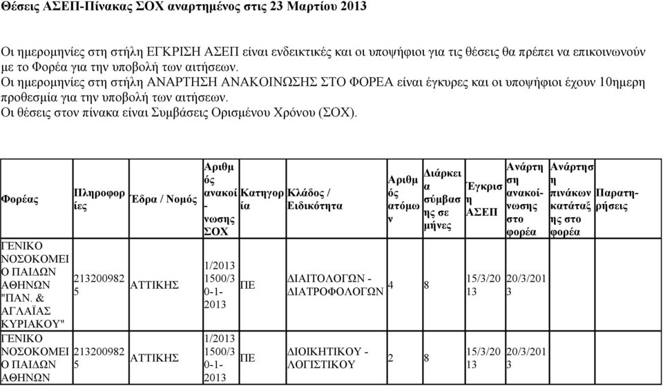 Οι θέσει πίκ είι Συμβάσει Ορισμέου Χρόου (). Φορέ ΓΕΙΚΟ ΟΣΟΚΟΜΕΙ Ο ΠΑΙΔΩ ΑΘΗΩ "ΠΑ.