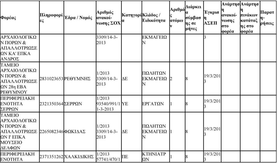 Κτγορί κοί Ειδικόττ ωσ 09/14-- 20 09/14-- 20 ΠΩΛΗΤΩ ό σύμβσ τόμω σε 9540/991/1 ΥΕ ΕΡΓΑΤΩ 1--20 09/14-- 20