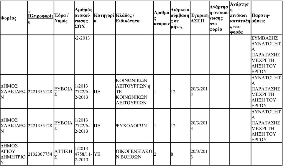 ΔΥΑΤΟΤΗΤ Α Σ ΜΕΧΡΙ ΤΗ 7722/6-2-20 7722/6-2-20 4758/11- ΥΕ 2-20 ΚΟΙΩΙΚΩ ΛΕΙΤΟΥΡΓΩ ή ΤΕ ΚΟΙΩΙΚΩ