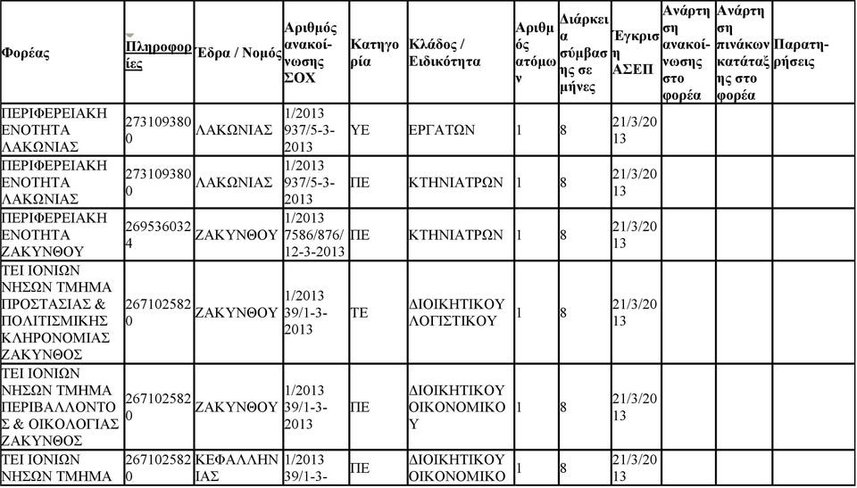 ΛΑΚΩΙΑΣ ΛΑΚΩΙΑΣ ΖΑΚΥΘΟΥ ΖΑΚΥΘΟΥ ΖΑΚΥΘΟΥ ΚΕΦΑΛΛΗ ΙΑΣ Κτγο ρί Ειδικόττ τόμω 97/5-- 20 ΥΕ ΕΡΓΑΤΩ 97/5-- ΚΤΗΙΑΤΡΩ 20 7586/876/ ΚΤΗΙΑΤΡΩ 12--20 9/1-- 20 9/1-- 20