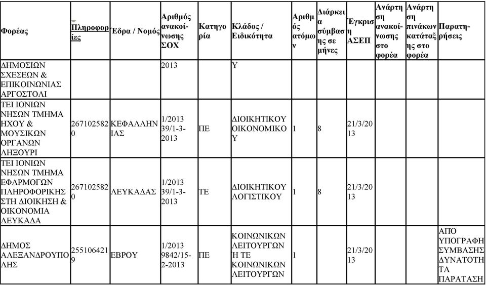 ΕΒΡΟΥ 9 ΛΗΣ Κτγο ρί 20 Υ 9/1-- 20 9/1-- 20 9842/15-2-20 ΤΕ Ειδικόττ ΔΙΟΙΚΗΤΙΚΟΥ ΟΙΚΟΟΜΙΚΟ Υ ΔΙΟΙΚΗΤΙΚΟΥ ΛΟΓΙΣΤΙΚΟΥ ΚΟΙΩΙΚΩ