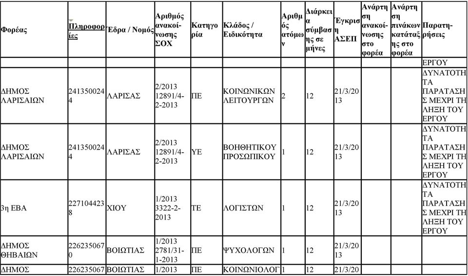 12 ΒΟΗΘΗΤΙΚΟΥ ΠΡΟΣΩΠΙΚΟΥ 1 12 ΤΕ ΛΟΓΙΣΤΩ 1 12 ΨΥΧΟΛΟΓΩ 1 12 σύμβσ σε 21//20 21//20 21//20 21//20 22625067 ΒΟΙΩΤΙΑΣ