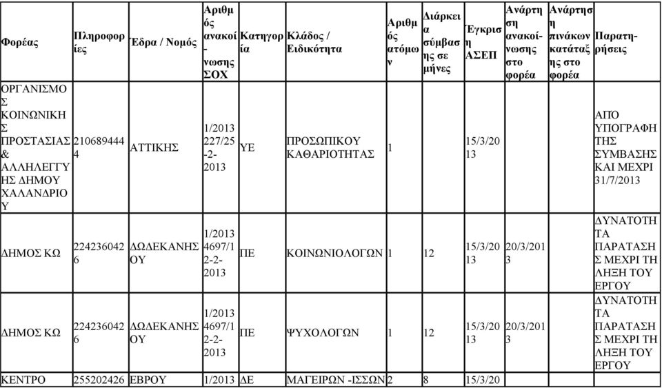 τόμω ΚΟΙΩΙΟΛΟΓΩ 1 12 ΨΥΧΟΛΟΓΩ 1 12 1 σύμβσ σε 15//20 15//20 15//20 ΚΕΤΡΟ 255202426 ΕΒΡΟΥ ΜΑΓΕΙΡΩ -ΙΣΣΩ 15//20 Αάρτ σ