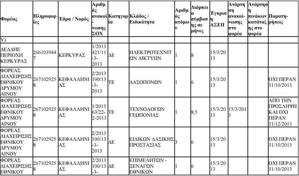 2/20 100/ -- 20 6/22- ΤΕ 2-20 2/20 100/ -- 20 2/20 100/ -- ΗΛΕΚΤΡΟΤΕΧΙΤ Ω ΔΙΚΤΥΩ τόμω ΤΕ ΔΑΣΟΠΟΩ 1 6 ΤΕΧΟΛΟΓΩ ΓΕΩΠΟΙΑΣ ΕΙΔΙΚΩ ΔΑΣΙΚΗΣ ΠΡΟΣΤΑΣΙΑΣ ΕΠΙΜΕΛΗΤΩ - ΞΕΑΓΩ ΕΘΙΚΩ,5