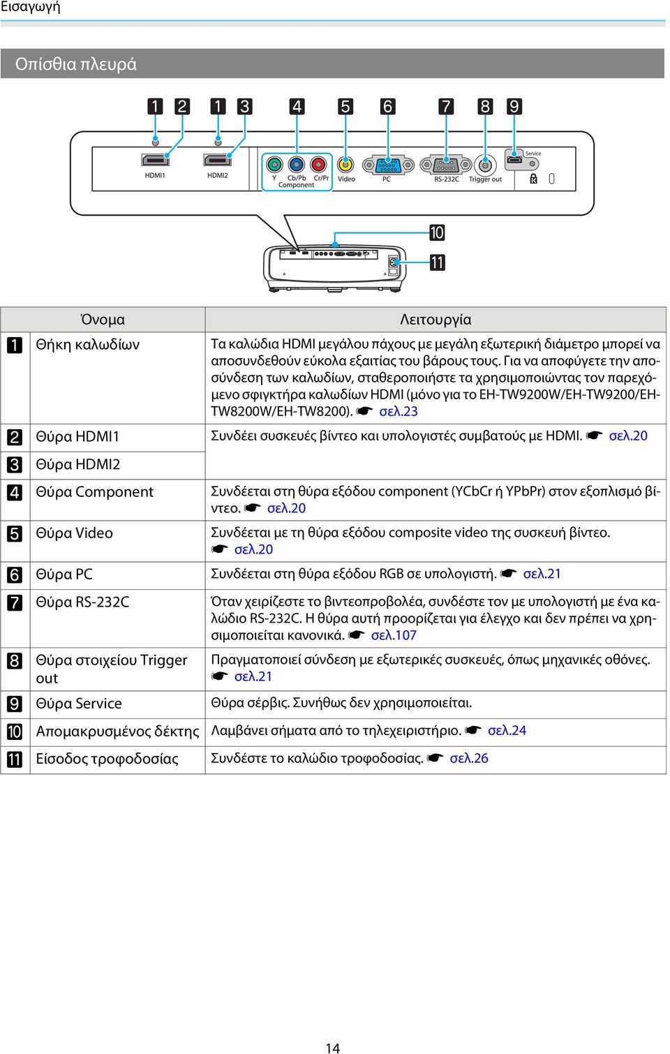 23 Θύρα HDMI1 Συνδέει συσκευές βίντεο και υπολογιστές συμβατούς με HDMI. s σελ.20 Θύρα HDMI2 Θύρα Component Συνδέεται στη θύρα εξόδου omponent (YCbCr ή YPbPr) στον εξοπλισμό βίντεο. s σελ.20 Θύρα Video Συνδέεται με τη θύρα εξόδου omposite video της συσκευή βίντεο.