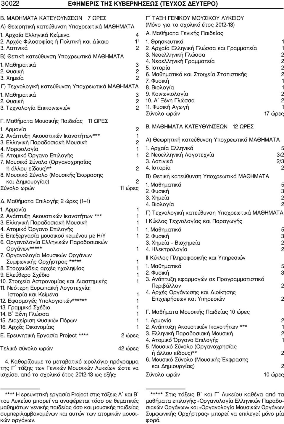 Μαθηματικά 3 2. Φυσική 2 3. Τεχνολογία Επικοινωνιών 2 Γ. Μαθήματα Μουσικής Παιδείας 11 ΩΡΕΣ 1. Αρμονία 2 2. Ανάπτυξη Ακουστικών Ικανοτήτων*** 1 3. Ελληνική Παραδοσιακή Μουσική 2 4. Μορφολογία 1 6.