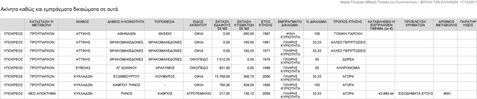 1997 ΨΙΛΗ ΠΡΟΫΠΑΡΧΟΝ ΑΤΤΙΚΗΣ ΘΡΑΚΟΜΑΚΕΔΟΝΕΣ ΘΡΑΚΟΜΑΚΕΔΟΝΕΣ ΟΙΚΙΑ 0,00 195,00 1981 ΠΛΗΡΗΣ ΠΡΟΫΠΑΡΧΟΝ ΑΤΤΙΚΗΣ ΘΡΑΚΟΜΑΚΕΔΟΝΕΣ ΘΡΑΚΟΜΑΚΕΔΟΝΕΣ ΟΙΚΙΑ 0,00 192,03 1977 ΠΛΗΡΗΣ ΠΡΟΫΠΑΡΧΟΝ ΑΤΤΙΚΗΣ