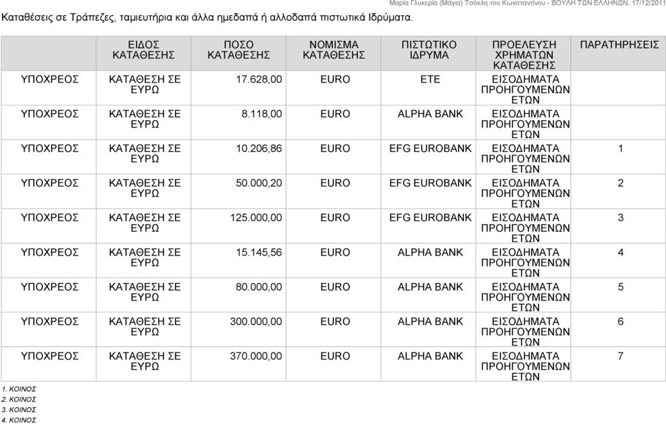 118,00 EURO ALPHA BANK ΕΙΣΟΔΗΜΑΤΑ 10.206,86 EURO EFG EUROBANK ΕΙΣΟΔΗΜΑΤΑ 50.000,20 EURO EFG EUROBANK ΕΙΣΟΔΗΜΑΤΑ 125.