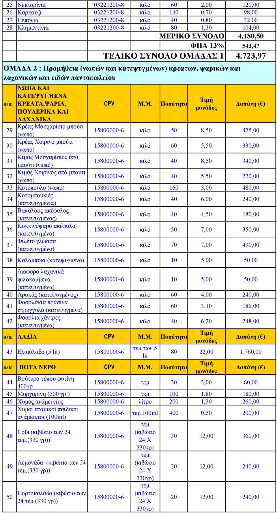 μπούτι (νωπό) CPV Μ.Μ. Ποσότητα 543,47 4.