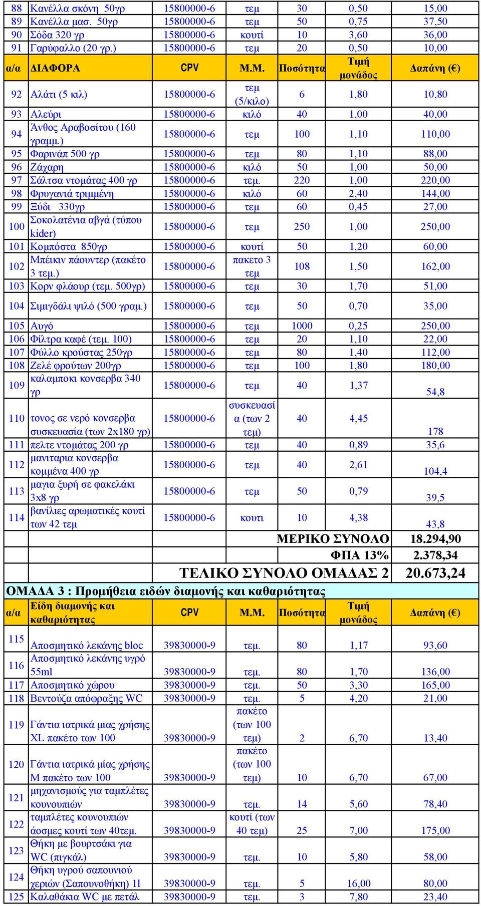 ) 100 1,10 110,00 95 Φαρινάπ 500 γρ 80 1,10 88,00 96 Ζάχαρη κιλό 50 1,00 50,00 97 Σάλτσα ντομάτας 400 γρ.