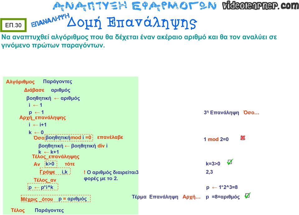 Παράγοντες Διάβασε αριθμός βοηθητική αριθμός i 1 p 1 Αρχή_επανάληψης i i+1 k 0 Όσο βοηθητικήmod i =0 επανέλαβε