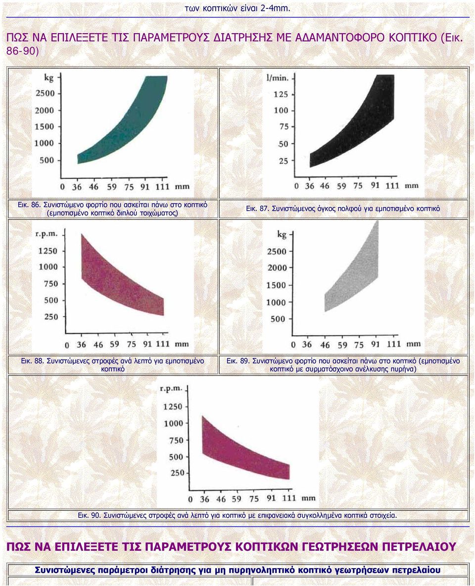 Συνιστώμενες στροφές ανά λεπτό για εμποτισμένο κοπτικό Εικ. 89.