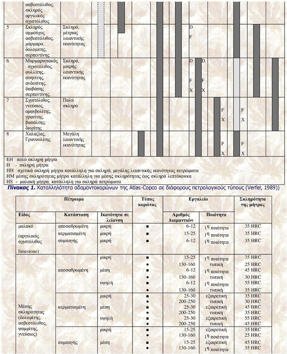 ικανότητας X X EH πολύ σκληρή μήτρα H - σκληρή μήτρα HH σχετικά σκληρή μήτρα κατάλληλη για σκληρά, μεγάλης λειαντικής ικανότητας πετρώματα HM μέσης σκληρότητας μήτρα κατάλληλη για μέσης σκληρότητας