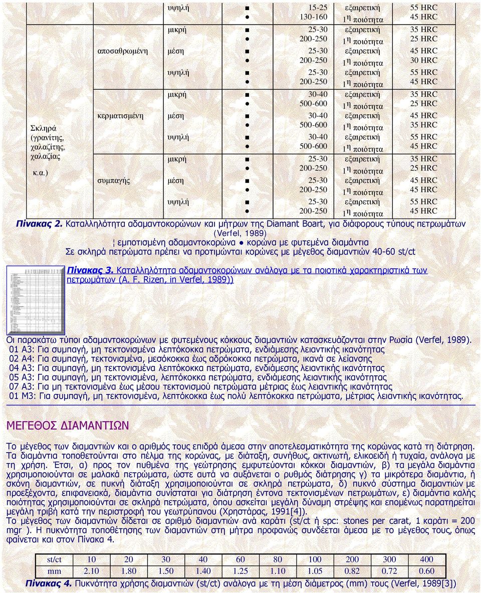 αζαζίας κ.α.) υψηλή 15-25 εξαιρετική 55 HRC 130-160 1 η ποιότητα 45 HRC μικρή 25-30 εξαιρετική 35 HRC 200-250 1 η ποιότητα 25 HRC αποσαθρωμένη μέση 25-30 εξαιρετική 45 HRC 200-250 1 η ποιότητα 30 HRC