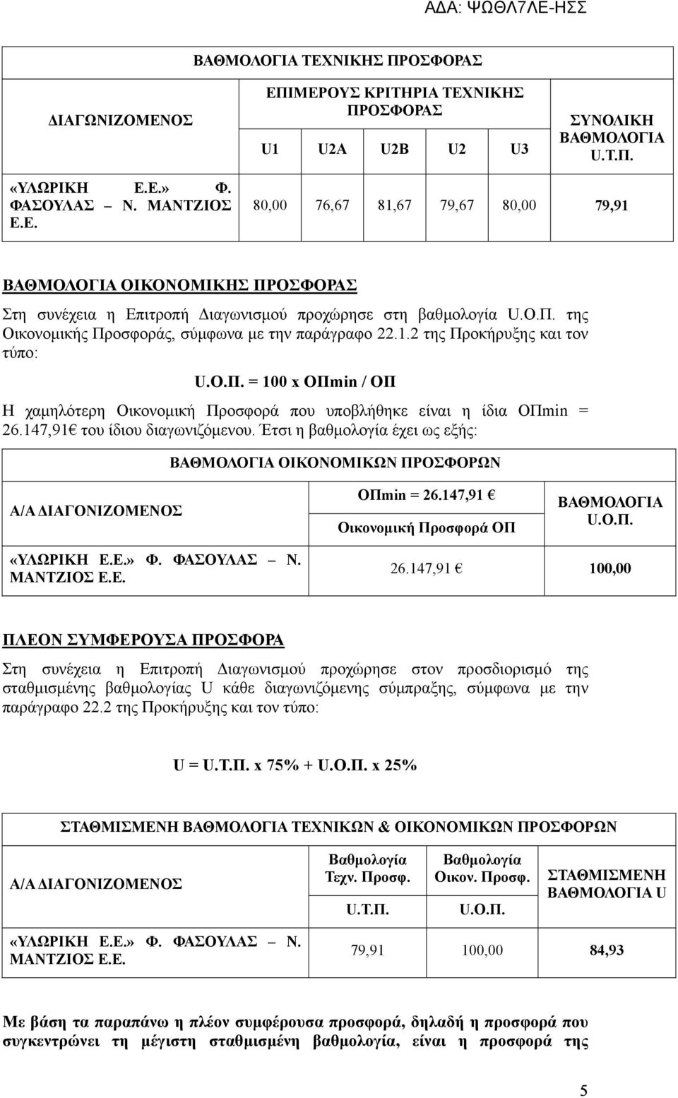 147,91 του ίδιου διαγωνιζόµενου. Έτσι η βαθµολογία έχει ως εξής: ΒΑΘΜΟΛΟΓΙΑ ΟΙΚΟΝΟΜΙΚΩΝ ΠΡΟΣΦΟΡΩΝ Α/Α ΙΑΓΟΝΙΖΟΜΕΝΟΣ ΟΠmin = 26.147,91 Οικονοµική Προσφορά ΟΠ ΒΑΘΜΟΛΟΓΙΑ U.O.Π. «ΥΛΩΡΙΚΗ Ε.Ε.» Φ.