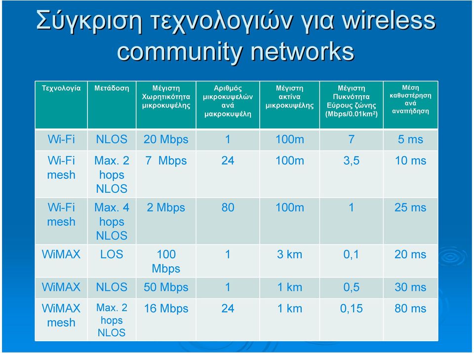 01km 2 ) Μέση καθυστέρηση ανά αναπήδηση Wi-Fi NLOS 20 Mbps 1 100m 7 5 ms Wi-Fi mesh Wi-Fi mesh Max. 2 hops NLOS Max.