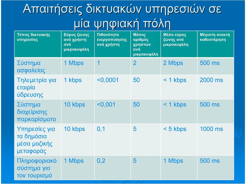 Πιθανότητα ενεργοποίησης ανά χρήστη Μέσος αριθµός χρηστών ανά µικροκυψέλη Μέσο εύρος ζώνης ανά µικροκυψέλη Μέγιστη ανεκτή καθυστέρηση 1 Mbps 1