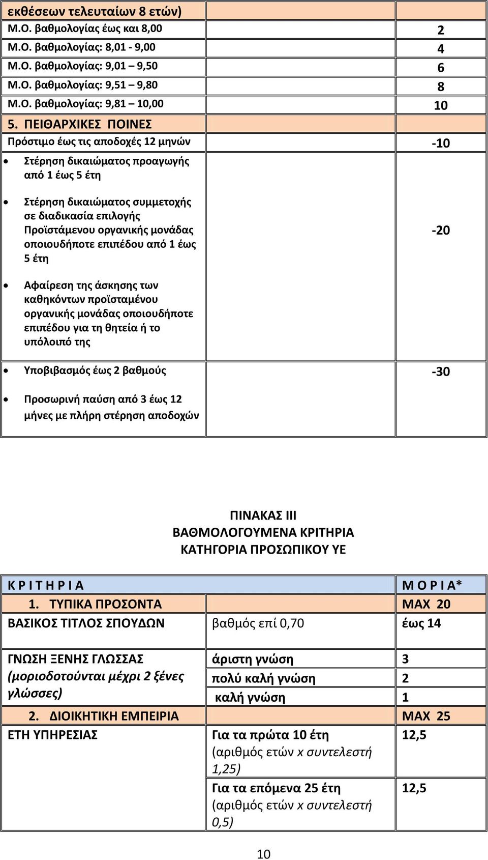 οποιουδήποτε επιπέδου από 1 έως 5 έτη Αφαίρεση της άσκησης των καθηκόντων προϊσταμένου οργανικής μονάδας οποιουδήποτε επιπέδου για τη θητεία ή το υπόλοιπό της Υποβιβασμός έως 2 βαθμούς -20-30