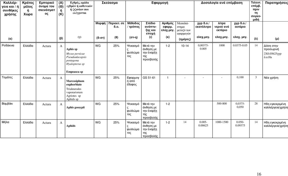ο./ εκτάριο ελαχ. µεγ. Παρατηρήσει: (λ) (µ) Ροδάκινα Ελλάδα Actara A Aphis sp Myzus persicae Pseudaulacapsis pentagona Hyalopterus sp WG 5% Ψεκασµό τη προσβολή 1-10-14 0,00375-0.